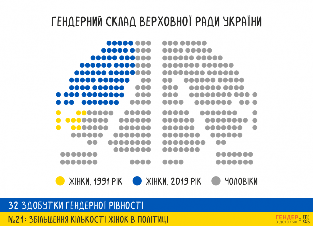 32 здобутки гендерної рівності з часу незалежності - Суспільство